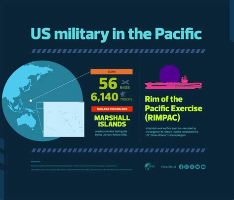 US Military Presence in the Asia Pacific