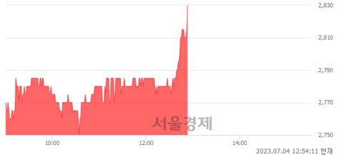 이엠코리아 310 오르며 체결강도 강세 지속169 서울경제