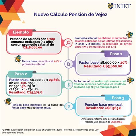 Explicativo Así se calcula la pensión de vejez en Nicaragua La Lupa