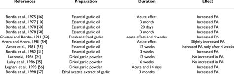 Fibrinolytic activity in human: | Download Table