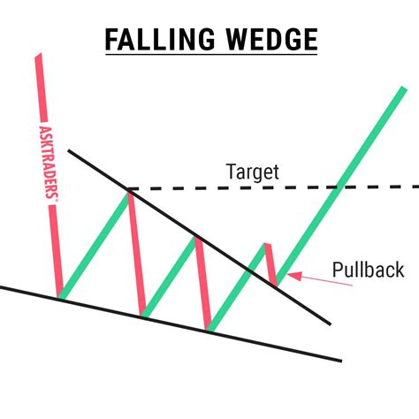 A Falling Wedge Is A Bullish Chart Pattern Formed By Two Converging