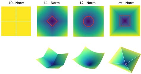 Graphical Visualisation Of Different L P Norms L 0 Norms Which Is Download Scientific