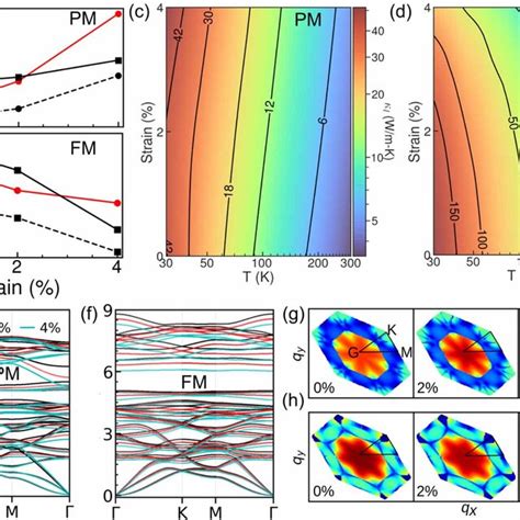 Calculated Lattice Thermal Conductivity As A Function Of Temperature Download Scientific