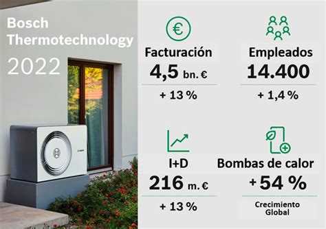 Récord de ventas en 2022 para Bosch Termotecnia con 4 500 millones de euros