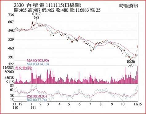 台積電 股神挺價量齊揚 證券 工商時報