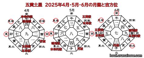 五黄土星の2025年（令和7年）～2033年（令和15年）の吉方位と運勢