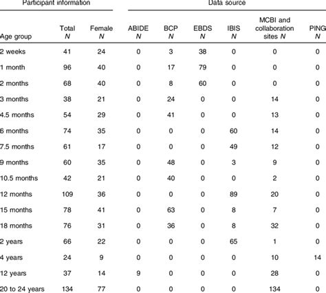 Demographical Information Of Study Participants By Age Group Sex And