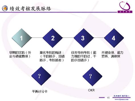 2015年第4期“水木知行绩效考核实战训练营“成功