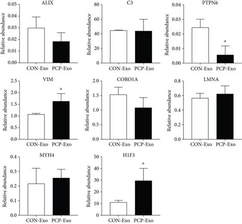 Validation Of The Selected Proteins Using Prm Exosomes Of Con And Pcp Download Scientific