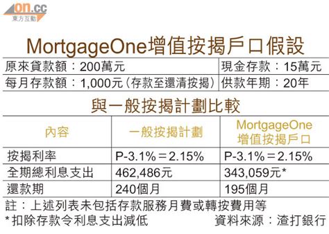 Smart Money：存款掛鈎按揭 省時慳息 東方日報