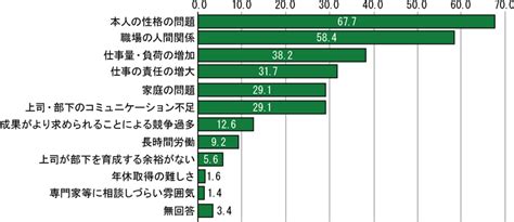 調査報告：図表2 メンタルヘルス不調者が現れる原因： 第64回労働政策フォーラム （2013年1月21日）｜労働政策研究・研修機構（jilpt）