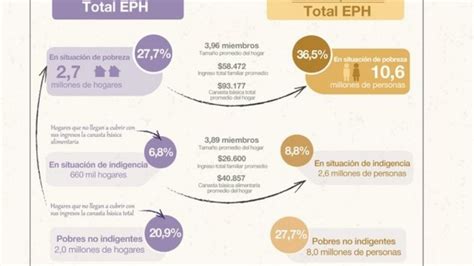 Datos Del Indec 36 5 De Pobreza Y 8 8 De Indigencia En El Primer