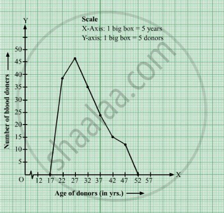 Draw a Frequency Polygon for the Following Grouped Frequency ...