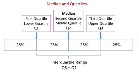 Median, Quartiles, Percentiles (examples, solutions, videos)