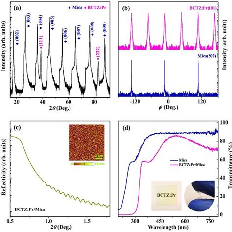 a XRD θ 2θ scan spectrum of the BCTZ Pr mica structure b XRD ϕ scans