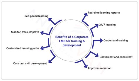 Top 9 Benefits Of A Corporate Lms For Employee Training And Development