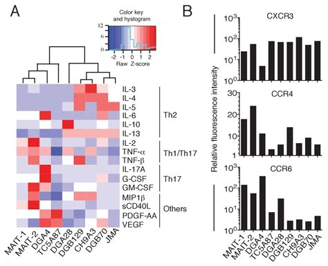 Figures And Data In Functionally Diverse Human T Cells Recognize Non