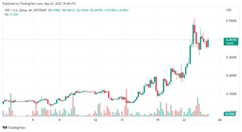 Ripple Da Xrp Yeni Hedef A Kland Analistten Yok Art K Dedirten