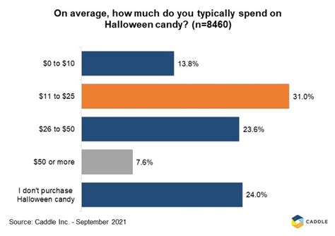 Gen Xers Are Keen On Spending For Halloween Strategy