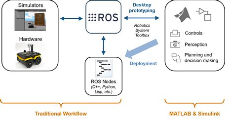 Getting Started With MATLAB Simulink And ROS Student Lounge