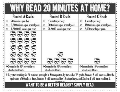 Reading Why Should You Read 20 Minutes A Day Why Read School