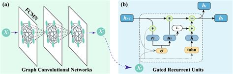 Architectures Of Two Deep Learning Model A The Architecture Of The