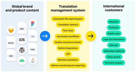 Translation Management System What It Is And How To Choose