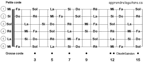 Notes De Guitare Sur Le Manche