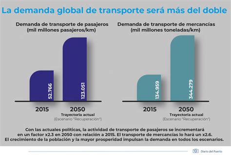 El Transporte Asume El Reto De Compatibilizar El Aumento De Actividad Con La Descarbonización