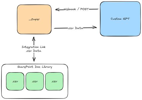 Seeking Advice: Optimizing Data Integration for Custom GPT - GPT ...