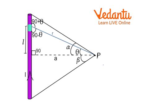 Magnetic Field Due To Infinite Wire In Cylinder For Jee Main