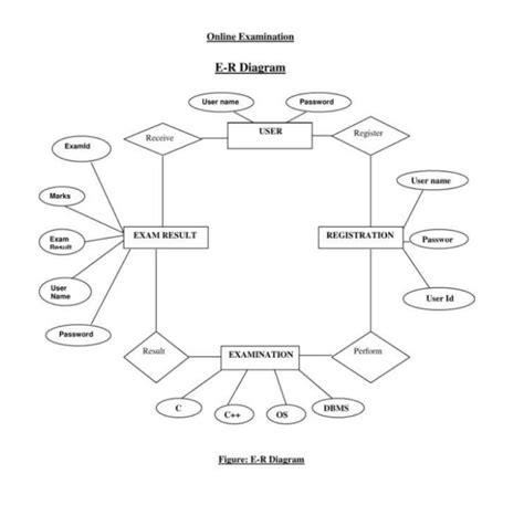 Draw ERD For An Online Examination Management System For A University