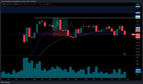 BATS NVDA Chart Image By Marivel19 TradingView