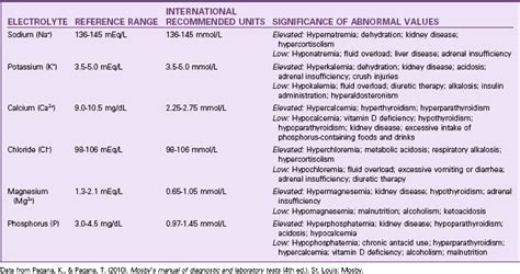 Assessment And Care Of Patients With Fluid And Electrolyte Imbalances Nurse Key