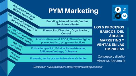 Los Procesos B Sicos Del Rea De Marketing Y Ventas En Las Empresas