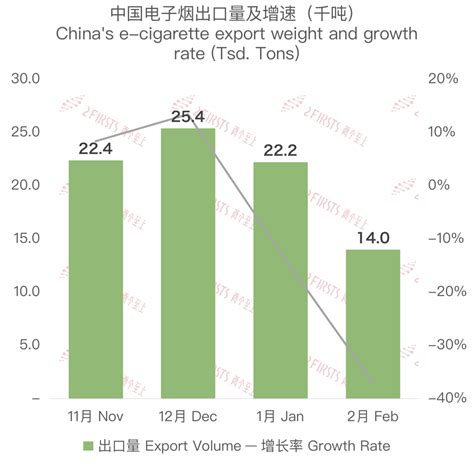 2024年中国电子烟出口数据：1、2月出口额总计约17亿美元 同比增长924