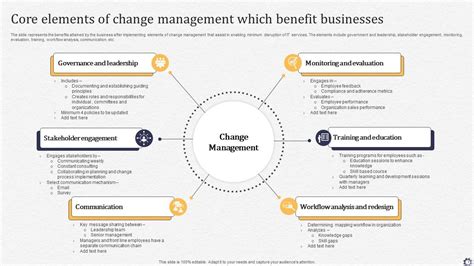 Benefits Of Change Management Powerpoint PPT Template Bundles PPT