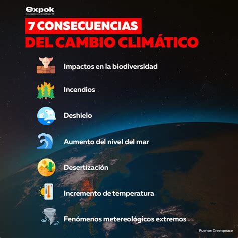 Cambio Climático 5 Consecuencias Alarmantes que Debes Conocer