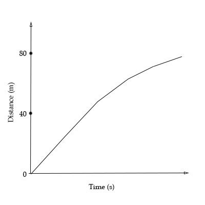 The Distance Time Graph For A Car Is Shown Below Describe What The