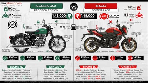 Quick Comparison Bajaj Dominar 400 Vs 2022 Royal Enfield Classic 350