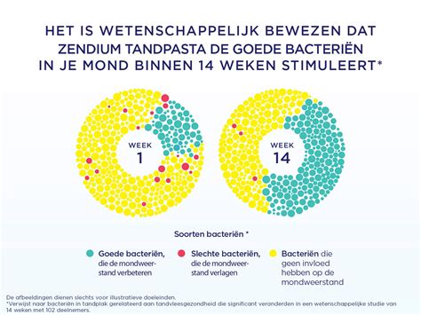 Hoe Zendium Werkt Een Betere Mondweerstand Zendium