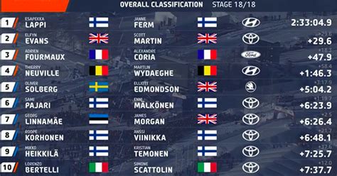 Le Classement Du Rallye De Su De Gagn Par Lappi Fourmaux E Autohebdo