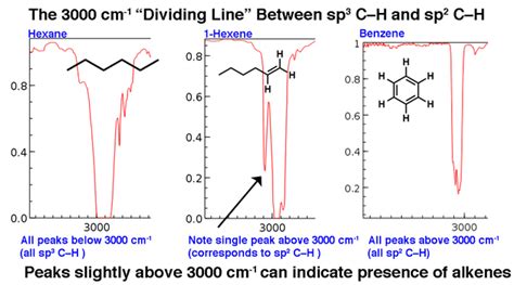 Interpreting IR Specta A Quick Guide Master Organic Chemistry