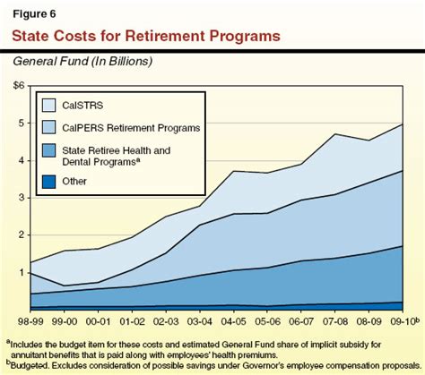 Lao 2009 10 Budget Analysis Series General Government State Retirement Costs May Skyrocket In