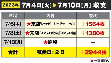 ガリぞうが「全リセ」よりも「設定を上げ下げした台のみ変更」を好む理由とは？【収支日記175：2023年7月4日火～7月10日月