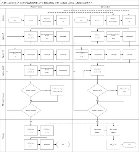 Flowchart Of The Cuda Aware Mpi Execution Download Scientific Diagram