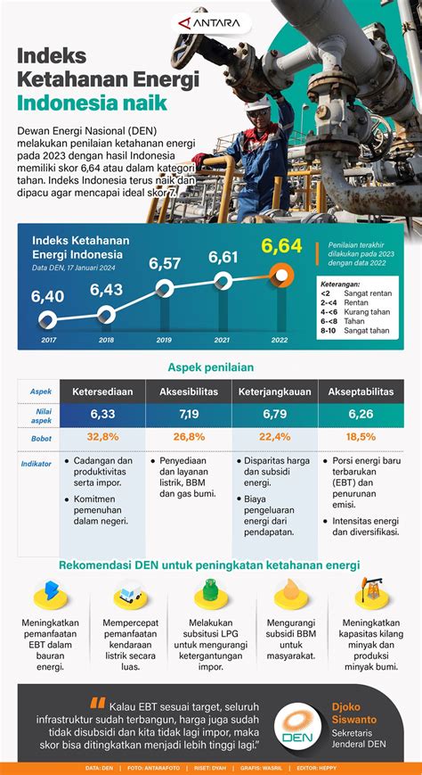 Indeks Ketahanan Energi Indonesia Naik Infografik ANTARA News