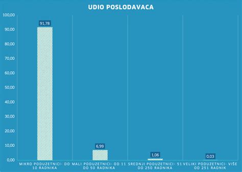 OBJAVLJENA LISTA HZZ objavio koji poslodavci od države primaju potpore