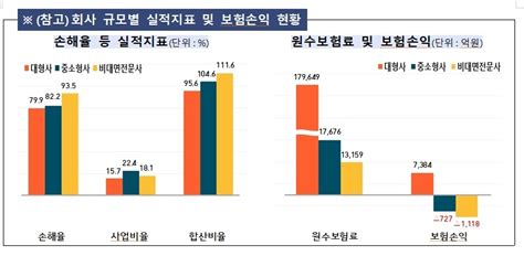 손보 빅4 작년 자동차보험 손익 7384억원중소형사·비대면 채널 전문 보험사는 적자 한국금융신문