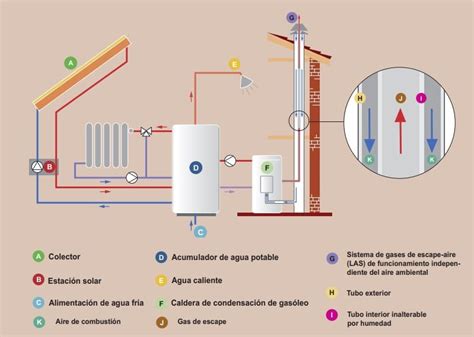 Calefacci N Por Gasoil Precios Instalaciones Y Qu Mirar